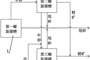 高效型鋯鈦螺旋溜槽選礦系統(tǒng)