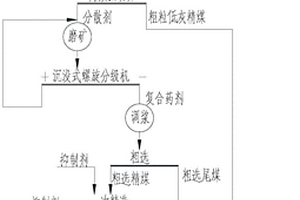 煤泥分步提取低灰精煤的選礦方法