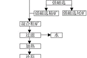 極貧鐵礦石預(yù)選尾礦的選礦方法