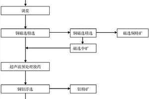 銅鉬混合精礦磁選-超聲波脫藥-浮選分離選礦工藝