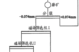 利用磁場(chǎng)篩選機(jī)制備高純鐵精礦的選礦工藝