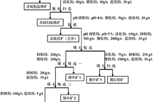 對復(fù)雜多金屬微細(xì)粒錫石硫化礦進(jìn)行綜合回收的選礦方法