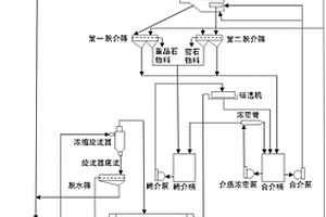 采用淺槽分選機的分離螢石與重晶石的重介質(zhì)選礦工藝