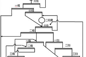 煉銅轉(zhuǎn)爐渣選礦的梯次快速浮選流程