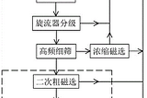 大型臥式砂磨機(jī)用于鐵礦的選礦工藝