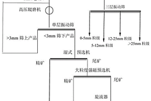 綜合利用超貧鐵礦尾礦廢石的選礦預(yù)選工藝