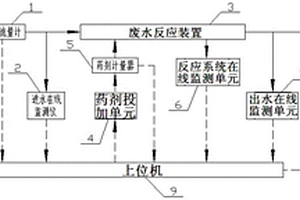 采選礦廢水污染物處理的藥劑投放優(yōu)化方法及其系統(tǒng)