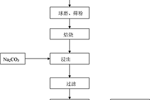 從鉬選礦尾礦中回收稀有金屬元素鉬的方法