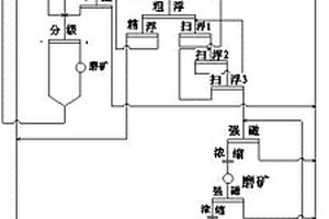 氧化礦高回收率選礦方法