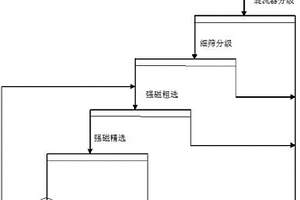 從氧化鐵礦石強磁選尾礦中回收細粒級鐵的選礦方法