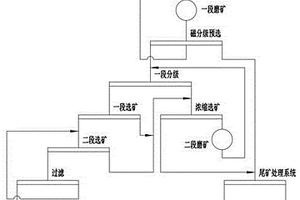 選礦方法及選礦系統(tǒng)