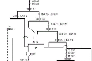 提高低品位高氧化率鉬礦石選礦指標(biāo)的方法