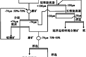 處理高泥鉛鋅氧硫混合礦的選礦組合工藝