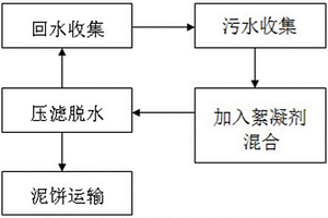 選礦廠或制砂廠污水處理工藝及其污水處理系統(tǒng)