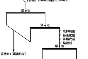 鉍硫精礦中鉍硫分離的選礦方法