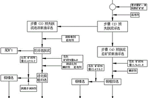 易泥化、易浮含銅滑石-蛇紋巖礦石的選礦方法