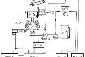 選礦用破碎機(jī)負(fù)荷及排礦口自動(dòng)控制系統(tǒng)