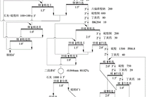 鐵多金屬礦的選礦工藝
