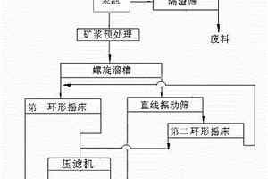 從高爐布袋除塵灰中提取鐵、碳的選礦方法