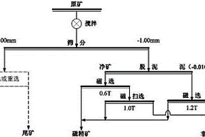高硅伴生少量褐鐵礦和硬錳礦的低貧錳礦的選礦方法