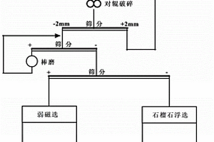 嵌布粒度不均勻的石榴石礦分流分選的選礦方法