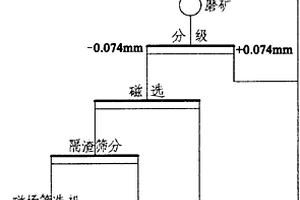 利用磁場篩選法提質(zhì)增產(chǎn)的新型選礦工藝