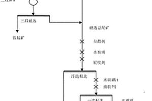 包頭礦磁鐵礦浮選尾礦中回收鐵和稀土的選礦工藝