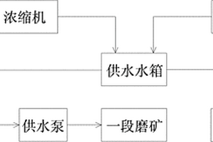 用于選礦車間的磨礦分級供水系統(tǒng)