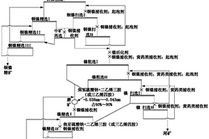 硫化鎳礦的選礦方法