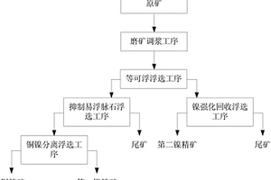 含層狀易浮硅酸鹽脈石的硫化銅鎳礦選礦方法