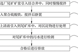 不加酸處理堿性選礦廢水的方法