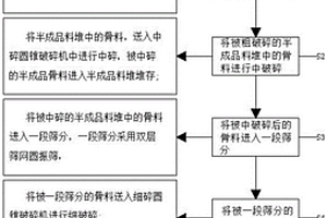 金屬礦選礦生產(chǎn)精品骨料的方法