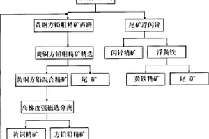 用高梯度強磁選、再磨、重選和浮選的聯(lián)合選礦工藝