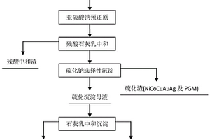 高鉻高鎂鉑族金屬選礦精礦強(qiáng)化浸出液的處理方法