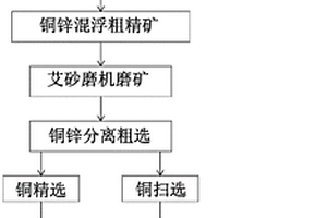 針對銅鋅多金屬硫化礦的選礦工藝