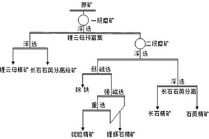 鋰礦石回收無尾化選礦方法