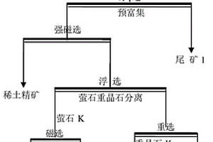 低品位稀土礦中回收稀土、螢石和重晶石的選礦工藝