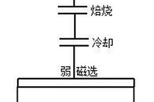 用于氧化鈦鐵混合礦鐵鈦分離的選礦方法