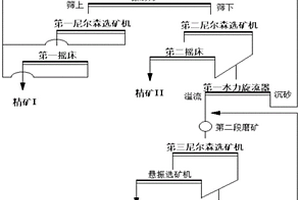 提高金的回收率和選礦效率的方法