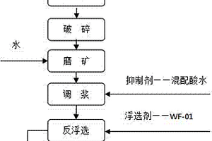 中低品位磷礦石選礦方法