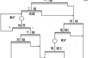 高泥微細(xì)粒貧赤鐵礦的選礦工藝