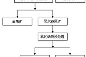 從選礦尾礦中回收低品位貴金屬的方法