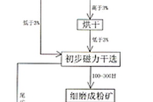 風(fēng)力永磁干式選礦方法