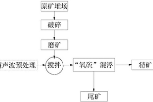 提高高泥質(zhì)氧化銅礦選礦指標(biāo)的方法