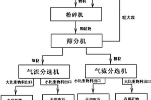 重力選礦方法