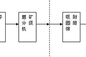 全泥氰化炭浸選礦工藝的除雜裝置