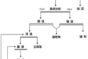 石英尾礦粉高效提取硅微粉選礦工藝