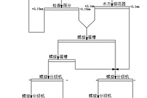 細(xì)粒嵌布石榴石礦的選礦方法