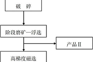 低品位隱晶質(zhì)石墨選礦提純方法