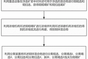 從低銅高鋅硫化礦中獲取獨立銅、鋅精礦的選礦工藝